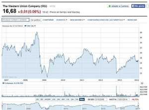 Análisis fundamental Western Union